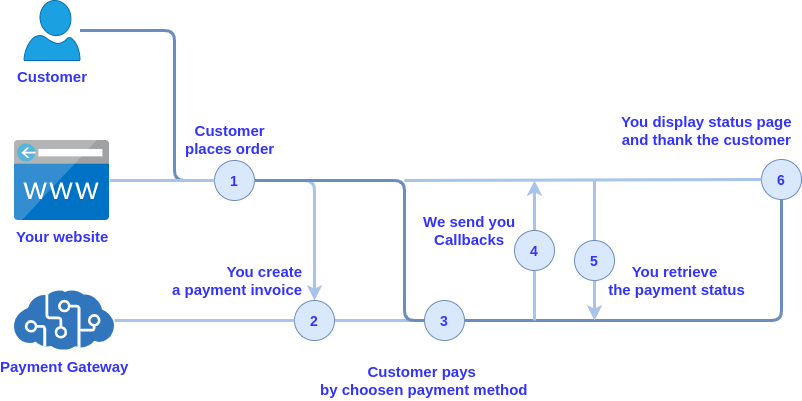 Прийом платежа: схема